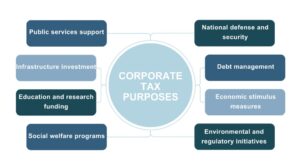 Corporate Tax rate