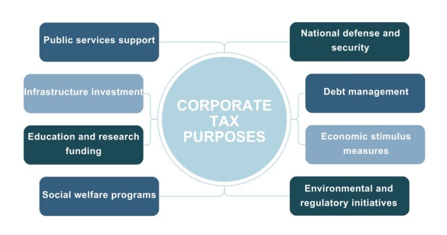 Corporate Tax rate