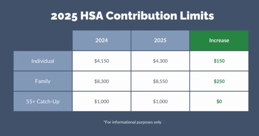 HSA Contribution Limits