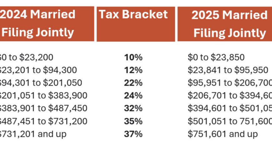 Tax Bracket 2025